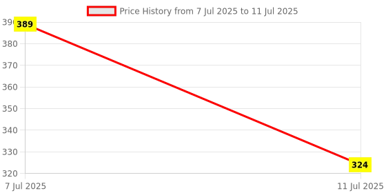 myntra.com Anouk Set Of 3 Americon Diamond Studded And Beaded Thread Rakhis With Card & Pooja Thali anouk Price History Graph from 7 Jul 2025 to 11 Jul 2025