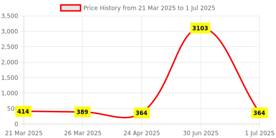 myntra.com Anouk Set Of 3 Artificial Stones Studded & Beaded Meenakari Dome Shaped Jhumkas anouk Price History Graph from 21 Mar 2025 to 1 Jul 2025