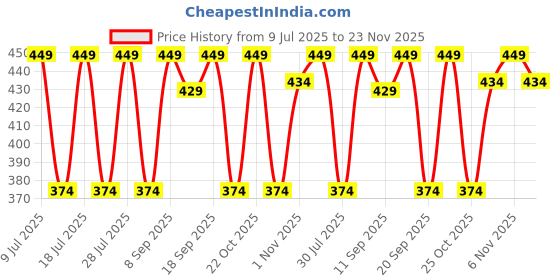 myntra.com Anouk Set of 3 Beaded Rakhi with Card & Roli Rice Pooja Thali anouk Price History Graph from 9 Jul 2025 to 23 Nov 2025