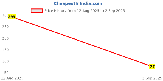 myntra.com Anouk Set Of 3 Beaded Rakhis With Greeting Card Roli Chawal anouk Price History Graph from 12 Aug 2025 to 2 Sep 2025