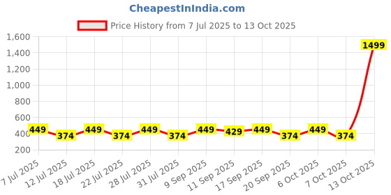 myntra.com Anouk Set Of 3 Bro Rakhis With Pooja Thali Greeting Card & Roli Chawal anouk Price History Graph from 7 Jul 2025 to 13 Oct 2025