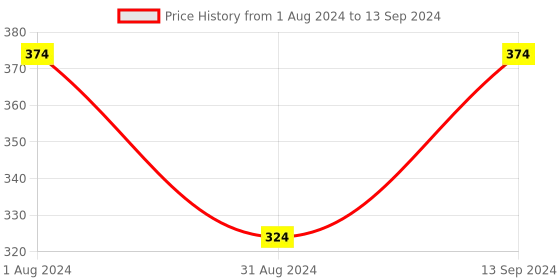 myntra.com Anouk Set Of 3 Circular Studs Earrings anouk Price History Graph from 1 Aug 2024 to 13 Sep 2024