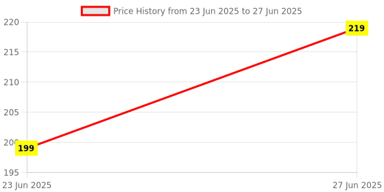 myntra.com Anouk Set of 3 Designer Ganesh Ji Thread Rakhi with Roli Chawal Chandan & Mishri anouk Price History Graph from 23 Jun 2025 to 27 Jun 2025