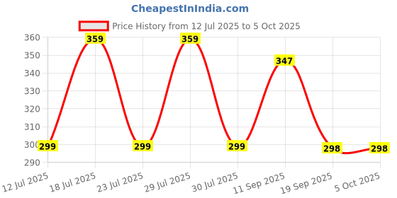 myntra.com Anouk Set of 3 Elephant Rakhi With Quirky Card & Thali anouk Price History Graph from 12 Jul 2025 to 5 Oct 2025