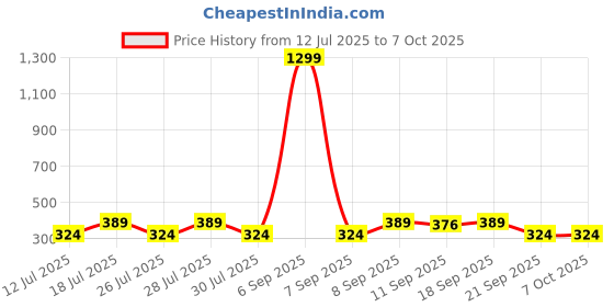 myntra.com Anouk Set of 3 Elephant Rakhi With Quirky Card, Roli & Thali anouk Price History Graph from 12 Jul 2025 to 7 Oct 2025