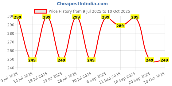 myntra.com Anouk Set of 3 Elephant Rakhis With Greeting Card & Roli Chawal anouk Price History Graph from 9 Jul 2025 to 8 Oct 2025