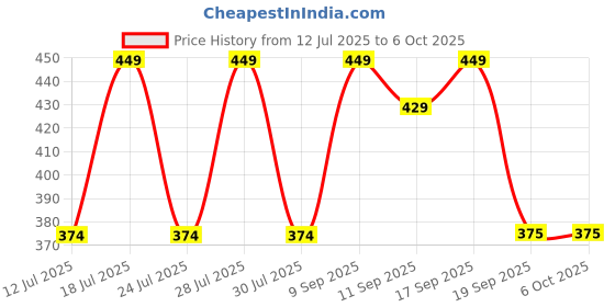 myntra.com Anouk Set Of 3 Evil Eye Rakhi Card & Kumkum anouk Price History Graph from 12 Jul 2025 to 6 Oct 2025