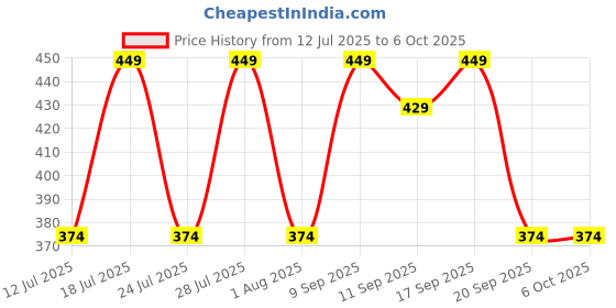 myntra.com Anouk Set Of 3 Evil Eye Rakhi Card & Kumkum anouk Price History Graph from 12 Jul 2025 to 5 Oct 2025
