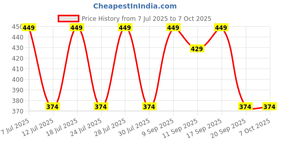 myntra.com Anouk Set Of 3 Evil Eye Rakhi Greeting Card & Thali anouk Price History Graph from 7 Jul 2025 to 7 Oct 2025