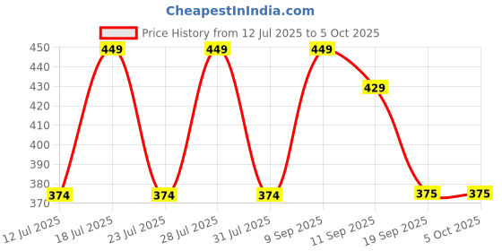 myntra.com Anouk Set Of 3 Evil Eye Rakhi With Quirky Card, Roli & Thali anouk Price History Graph from 12 Jul 2025 to 5 Oct 2025
