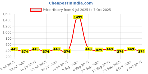 myntra.com Anouk Set of 3 Evil-Eye Rakhis With Thali Greeting Card & Roli Chawal anouk Price History Graph from 9 Jul 2025 to 7 Oct 2025