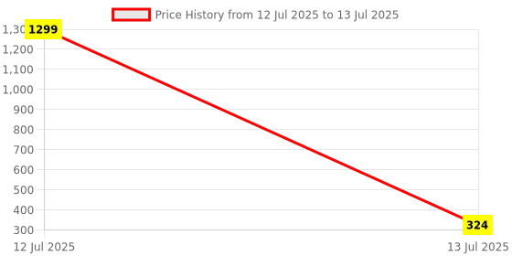 myntra.com Anouk Set Of 3 Floral Rakhi With Roli Kumkum & Funny Card anouk Price History Graph from 12 Jul 2025 to 13 Jul 2025
