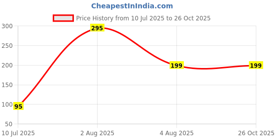 myntra.com Anouk Set Of 3 Floral Stones Studded & Beaded Thread Rakhis & Roli Chawal Chandan Mishri anouk Price History Graph from 10 Jul 2025 to 26 Oct 2025