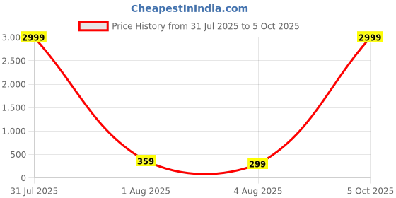 myntra.com Anouk Set Of 3 German Gold-Plated Oxidised Dome Shaped Jhumkas anouk Price History Graph from 31 Jul 2025 to 5 Oct 2025