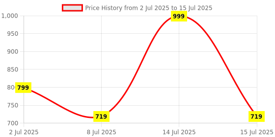 myntra.com Anouk Set Of 3 Gold-Plated Artificial Stones Studded Jewellery Set anouk Price History Graph from 2 Jul 2025 to 15 Jul 2025