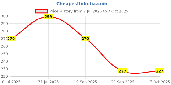 myntra.com Anouk Set Of 3 Gold-Plated Beaded Mangalsutra With Earrings anouk Price History Graph from 8 Jul 2025 to 7 Oct 2025
