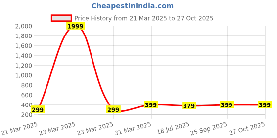 myntra.com Anouk Set Of 3 Gold-Plated Beaded Mangalsutras anouk Price History Graph from 21 Mar 2025 to 26 Oct 2025