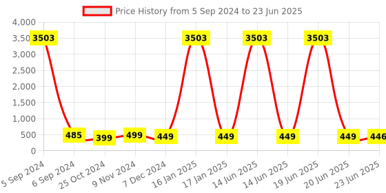 myntra.com Anouk Set of 3 Gold-Plated Meenakari Triangular Jhumkas anouk Price History Graph from 5 Sep 2024 to 23 Jun 2025