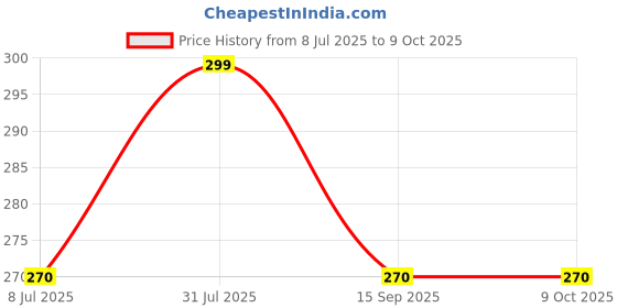 myntra.com Anouk Set Of 3 Gold-Plated Stone-Studded & Beaded Mangalsutra With Earrings anouk Price History Graph from 8 Jul 2025 to 9 Oct 2025