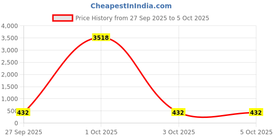 myntra.com Anouk Set Of 3 Kundan Studded Maang Tikkas anouk Price History Graph from 27 Sep 2025 to 5 Oct 2025