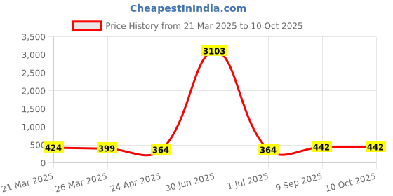 myntra.com Anouk Set Of 3 Kundan Studded Meenakari Dome Shaped Jhumkas anouk Price History Graph from 21 Mar 2025 to 9 Oct 2025