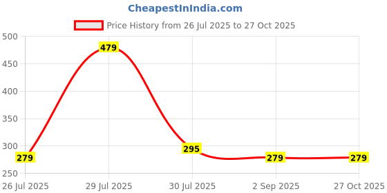 myntra.com Anouk Set Of 3 Kundan-Studded Rakhis With Greeting Card Roli Chawal anouk Price History Graph from 26 Jul 2025 to 26 Oct 2025
