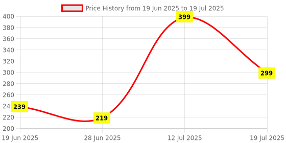 myntra.com Anouk Set of 3 Kundan Studded Thread Rakhi with Roli Chawal Chandan & Mishri anouk Price History Graph from 19 Jun 2025 to 12 Jul 2025