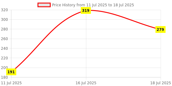 myntra.com Anouk Set Of 3 Kundan Studded Thread Rakhis With Roli Chawal Chandan & Mishri anouk Price History Graph from 11 Jul 2025 to 16 Jul 2025