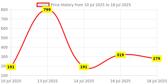 myntra.com Anouk Set Of 3 Kundan Studded Thread Rakhis With Roli Chawal Chandan & Mishri anouk Price History Graph from 10 Jul 2025 to 14 Jul 2025