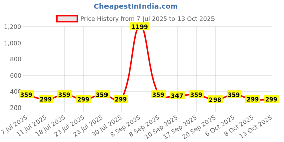 myntra.com Anouk Set of 3 Love U Bro Design Rakhis With Greeting Card & Roli Chawal anouk Price History Graph from 7 Jul 2025 to 13 Oct 2025