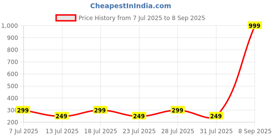 myntra.com Anouk Set of 3 Om Rakhis With Greeting Card & Roli Chawal anouk Price History Graph from 7 Jul 2025 to 8 Sep 2025