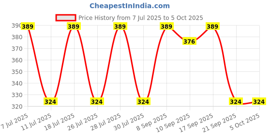 myntra.com Anouk Set Of 3 Pearl Rakhi With Quirky Card & Thali anouk Price History Graph from 7 Jul 2025 to 5 Oct 2025