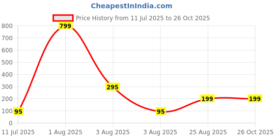 myntra.com Anouk Set Of 3 Pearls Beaded Thread Rakhis With Roli Chawal Chandan Mishri anouk Price History Graph from 11 Jul 2025 to 26 Oct 2025