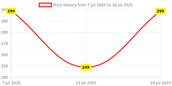 myntra.com Anouk Set of 3 Quirky Rakhis With Greeting Card & Roli Chawal anouk Price History Graph from 7 Jul 2025 to 13 Jul 2025