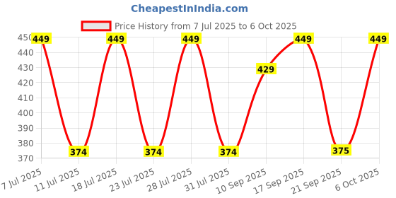 myntra.com Anouk Set Of 3 Rakhi & Greeting Card With Pooja Thali anouk Price History Graph from 7 Jul 2025 to 6 Oct 2025