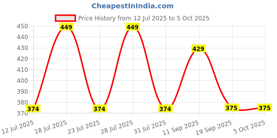 myntra.com Anouk Set Of 3 Rakhi & Greeting Card With Pooja Thali anouk Price History Graph from 12 Jul 2025 to 5 Oct 2025