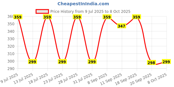 myntra.com Anouk Set Of 3 Rakhi Card & Thali anouk Price History Graph from 9 Jul 2025 to 8 Oct 2025