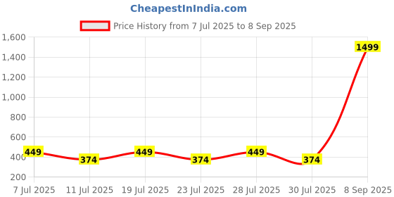 myntra.com Anouk Set Of 3 Rakhi Gift Set anouk Price History Graph from 7 Jul 2025 to 8 Sep 2025