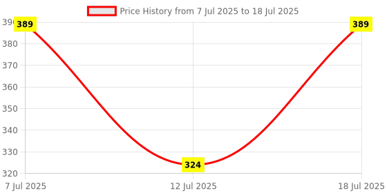 myntra.com Anouk Set Of 3 Rakhis With Greeting Card & Kumkum anouk Price History Graph from 7 Jul 2025 to 12 Jul 2025