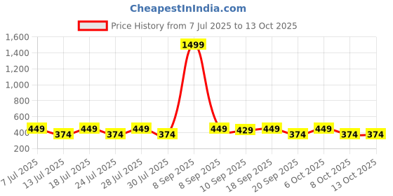 myntra.com Anouk Set Of 3 Red Stone Rakhi With Funny Card & Pooja Thali anouk Price History Graph from 7 Jul 2025 to 12 Oct 2025