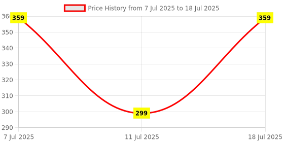 myntra.com Anouk Set Of 3 Red Stone Rakhi With Funny Card, Roli & Chawal anouk Price History Graph from 7 Jul 2025 to 11 Jul 2025