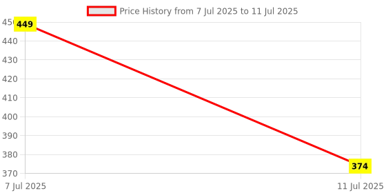 myntra.com Anouk Set Of 3 Rudraksha Rakhi Quirky Card anouk Price History Graph from 7 Jul 2025 to 11 Jul 2025