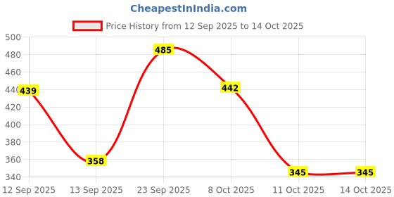 myntra.com anouk Set of 3 Silver-Toned & Black Beaded Tribal Thread Anklets/Bracelet anouk Price History Graph from 12 Sep 2025 to 14 Oct 2025