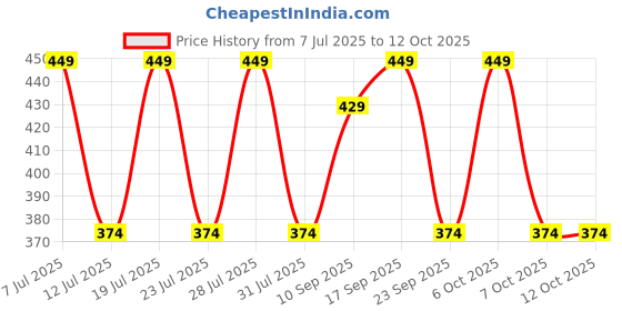 myntra.com Anouk Set Of 3 Stone-Studded Rakhi Gift Set anouk Price History Graph from 7 Jul 2025 to 12 Oct 2025