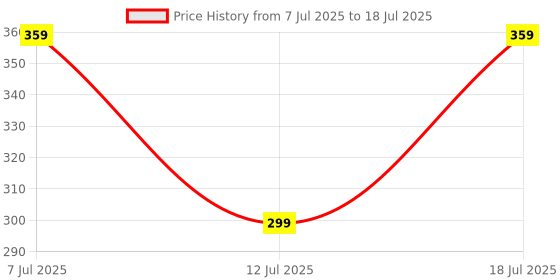 myntra.com Anouk Set Of 3 Stones Studded And Beaded BRO Thread Rakhis With Card & Pooja Thali anouk Price History Graph from 7 Jul 2025 to 12 Jul 2025