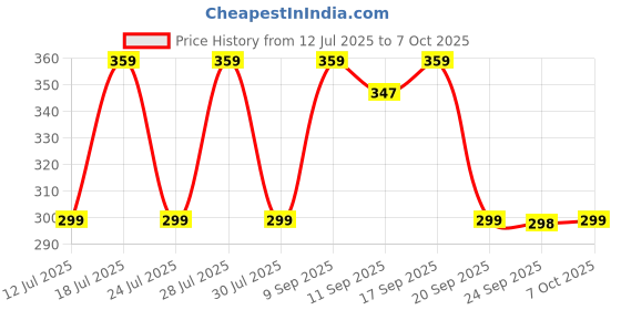 myntra.com Anouk Set Of 3 Stones Studded And Beaded BRO Thread Rakhis With Card & Pooja Thali anouk Price History Graph from 12 Jul 2025 to 7 Oct 2025