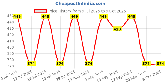 myntra.com Anouk Set of 3 Stones Studded & Beaded Rakhi Greeting Card & Pooja Thali anouk Price History Graph from 9 Jul 2025 to 9 Oct 2025