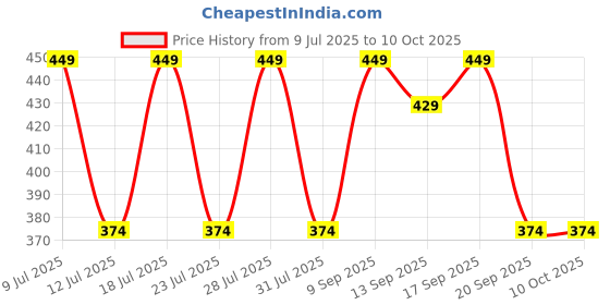 myntra.com Anouk Set Of 3 Stones Studded & Beaded Rakhi Greeting Card & Pooja Thali anouk Price History Graph from 9 Jul 2025 to 9 Oct 2025