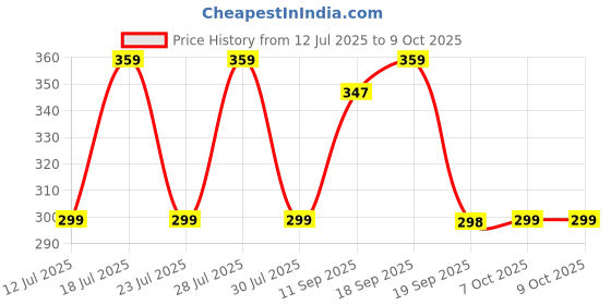 myntra.com Anouk Set Of 3 Stones Studded & Beaded Rakhi Greeting Card & Pooja Thali anouk Price History Graph from 12 Jul 2025 to 9 Oct 2025
