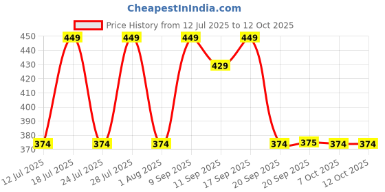 myntra.com Anouk Set Of 3 Stones Studded & Beaded Rakhi Greeting Card & Pooja Thali anouk Price History Graph from 12 Jul 2025 to 11 Oct 2025